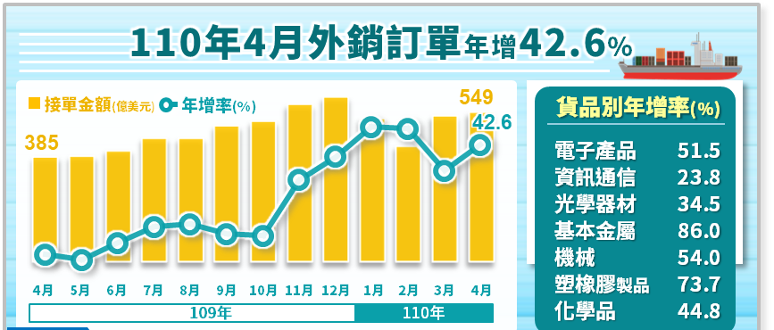 經濟部公布4月外銷訂單金額549.3億美元，為歷年同月新高，年增率達42.6%。(圖：經濟部網站)
