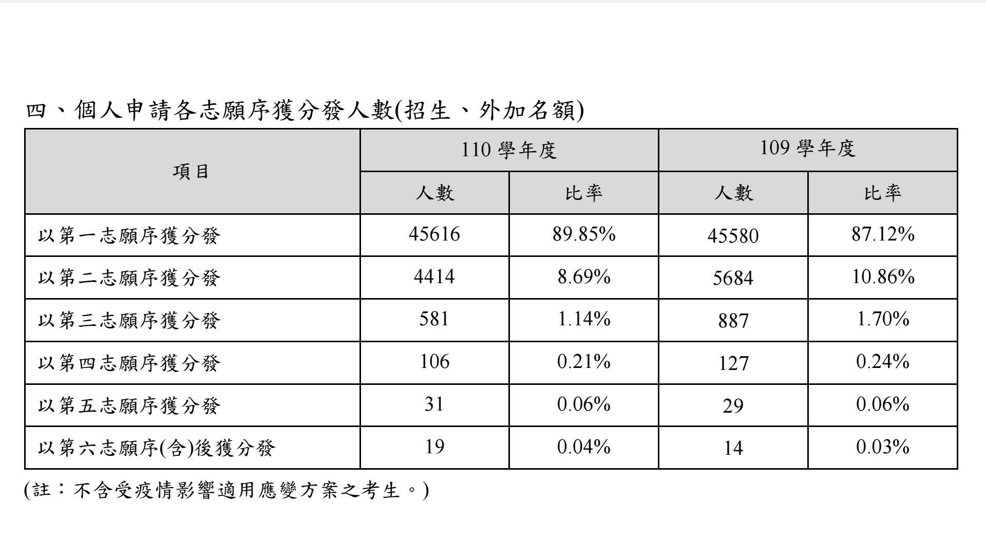 今年以第一志願序獲分發的比率比去年更高，已近乎9成。(陳國維 攝)