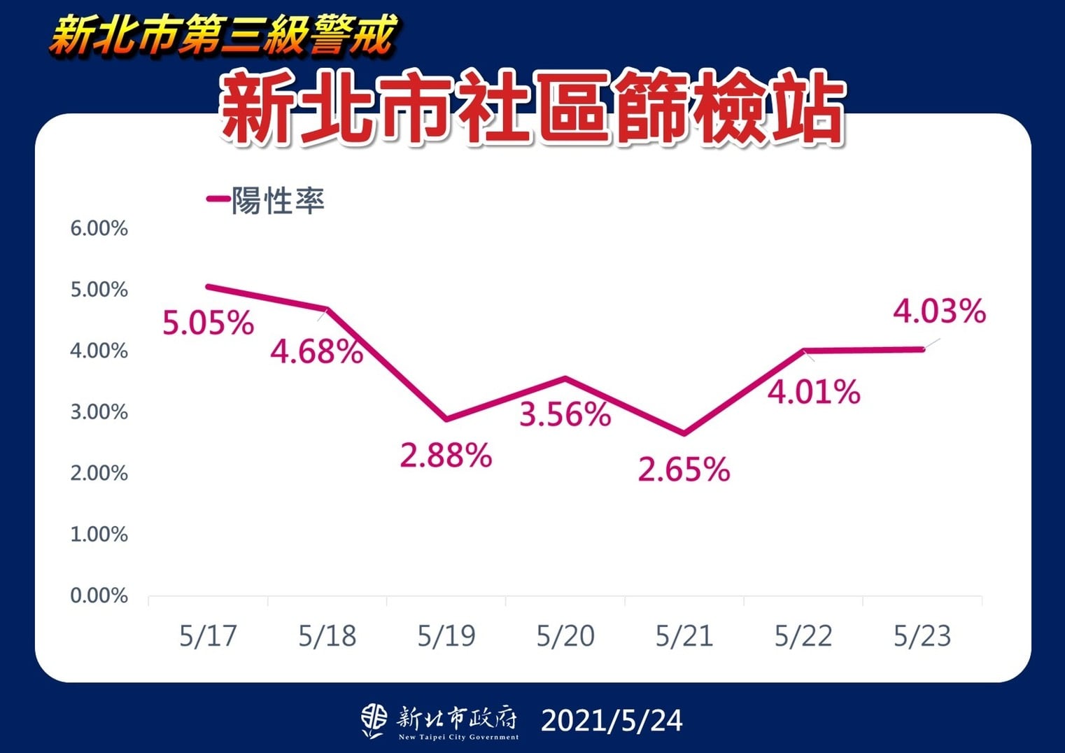新北市長侯友宜24日表示，病例數趨勢並未看到往下，28日解封可能性微乎其微。(新北市政府提供)