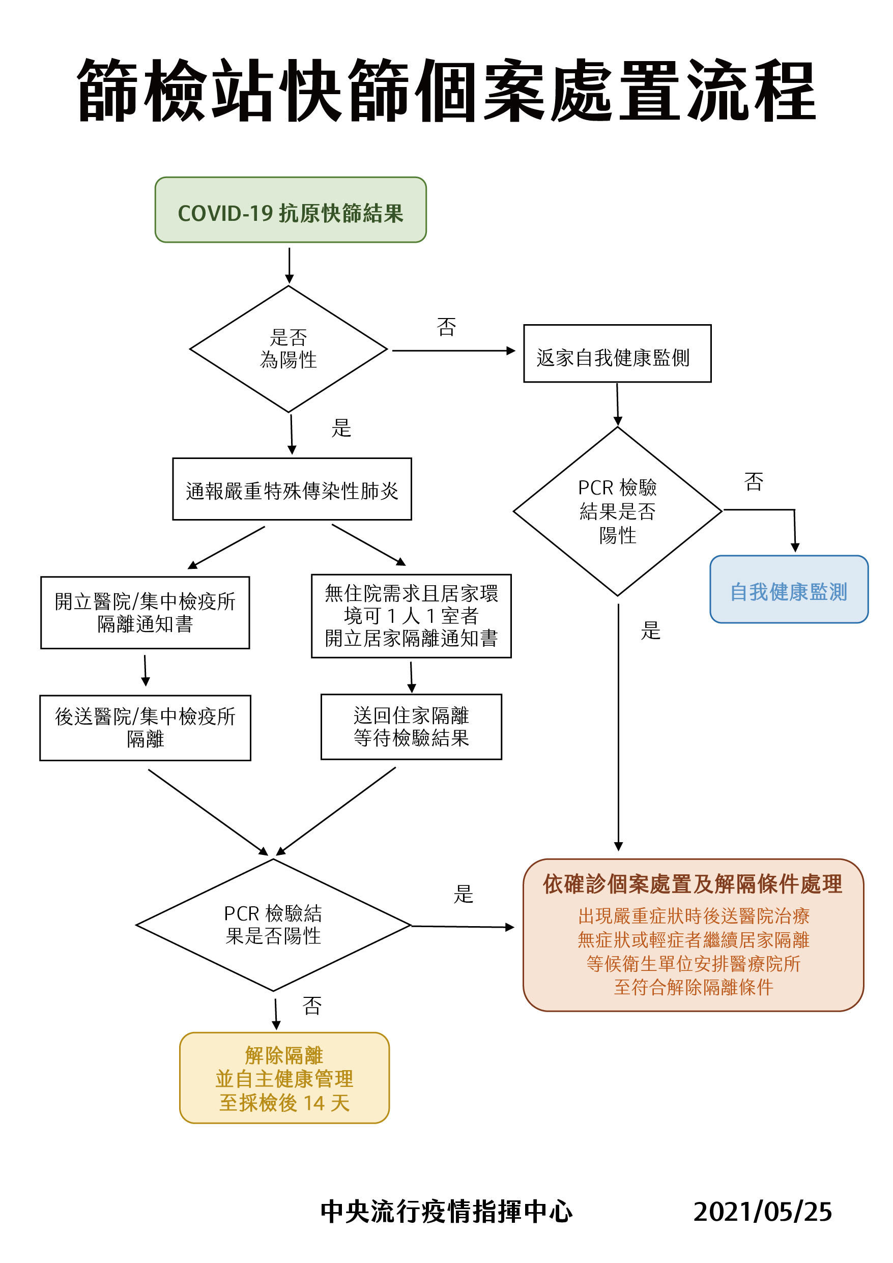 指揮中心25日公布篩檢站快篩個案處置流程。(指揮中心提供)