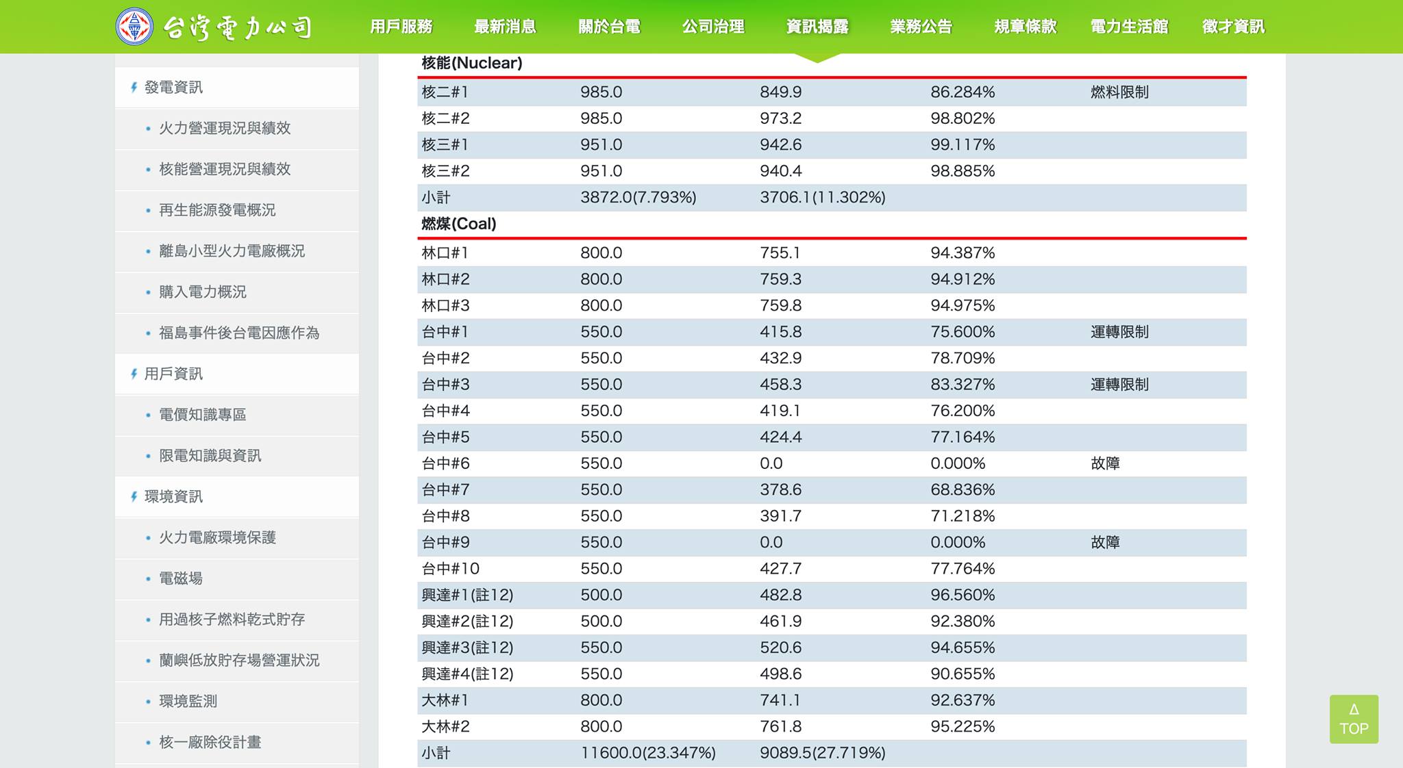 台中火力電廠連日發生機組故障，繼9號機跳機後，6號機也於25日跳機。(截自台電官網)