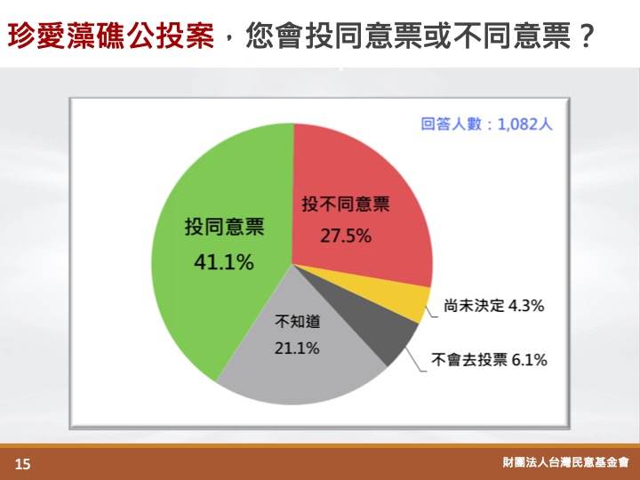 民調顯示藻礁公投支持者減少。 (圖:台灣民意基金會)