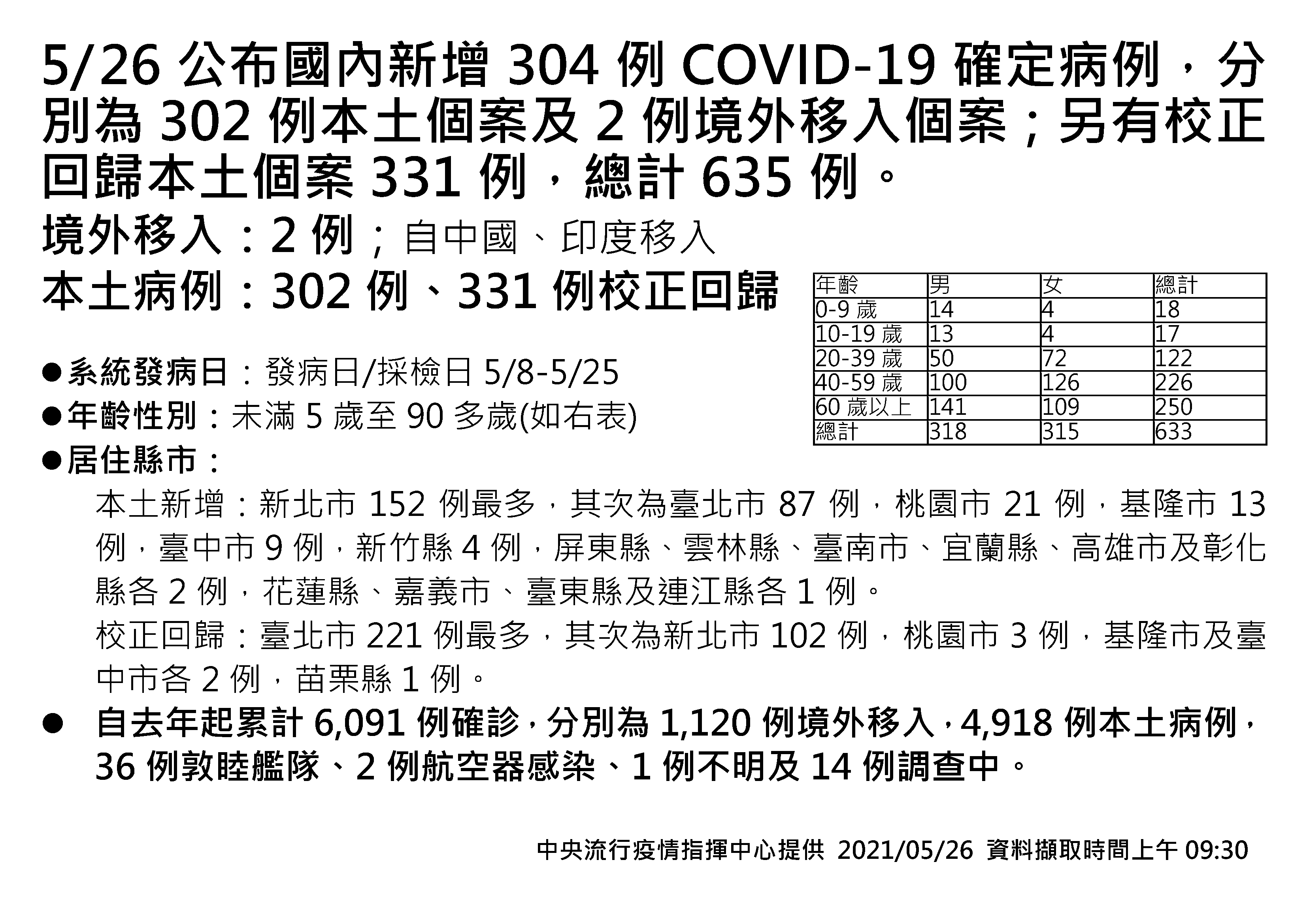 指揮中心26日公布新增302例本土與331例校正回歸。(指揮中心提供)