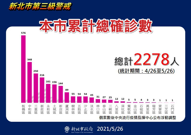 新北確診累計達2278人，新北市長侯友宜表示，新北醫療量能吃緊。(新北市政府提供)