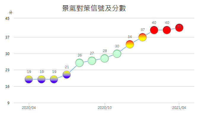 國發會27日公布4月景氣對策信號綜合判斷分數為41分，分數是1987年5月、約34年來的新高，燈號已經連續3個月出現代表景氣「熱絡」的紅燈。（國發會提供）