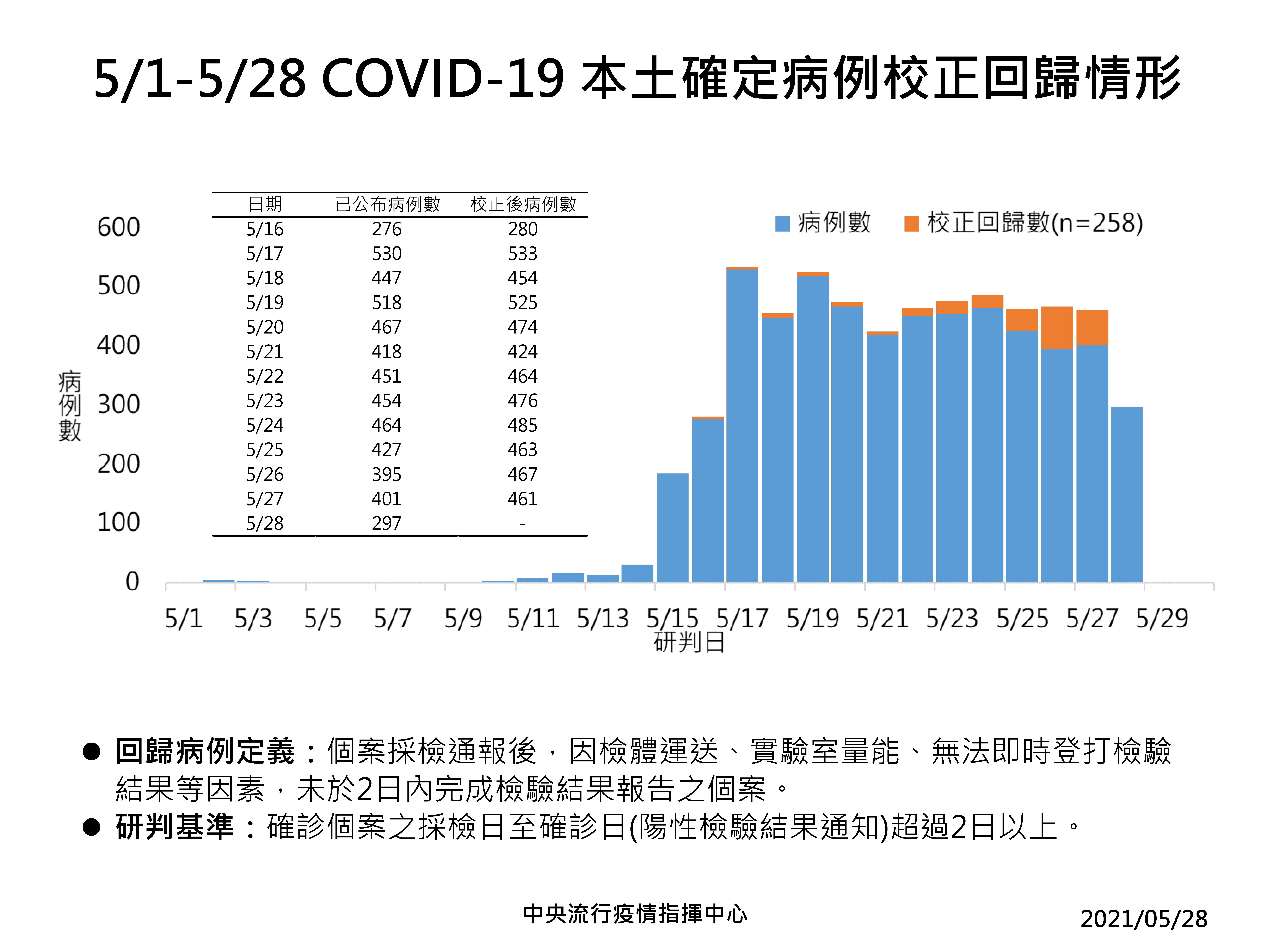 本土病例校正回歸情形。(指揮中心提供)