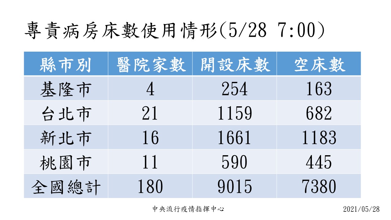 專責病房床數使用情形。(指揮中心提供)