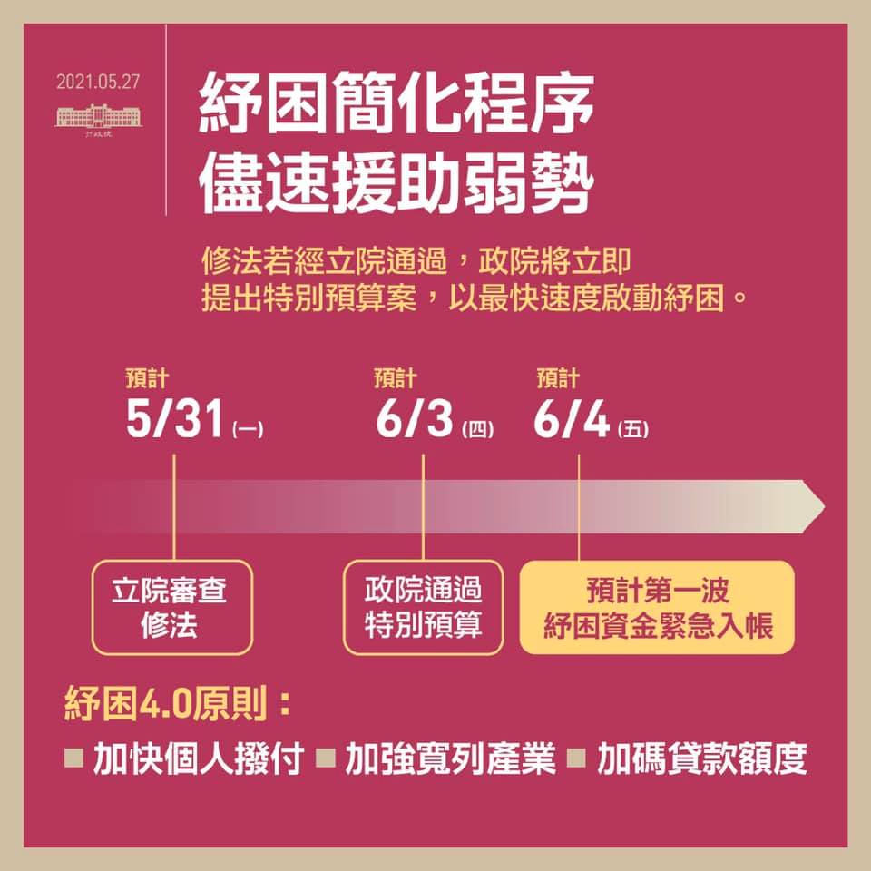 行政院長蘇貞昌表示：紓困4.0主動撥款，最快6月4日入帳(臉書)