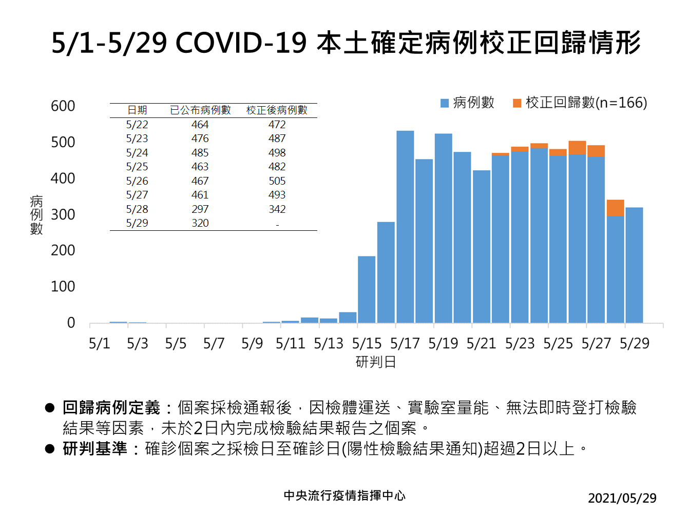 指揮官陳時中指出，校正回歸後的確診數持平，顯示疫情沒惡化也沒改善，籲民眾落實三級警戒。(指揮中心提供)