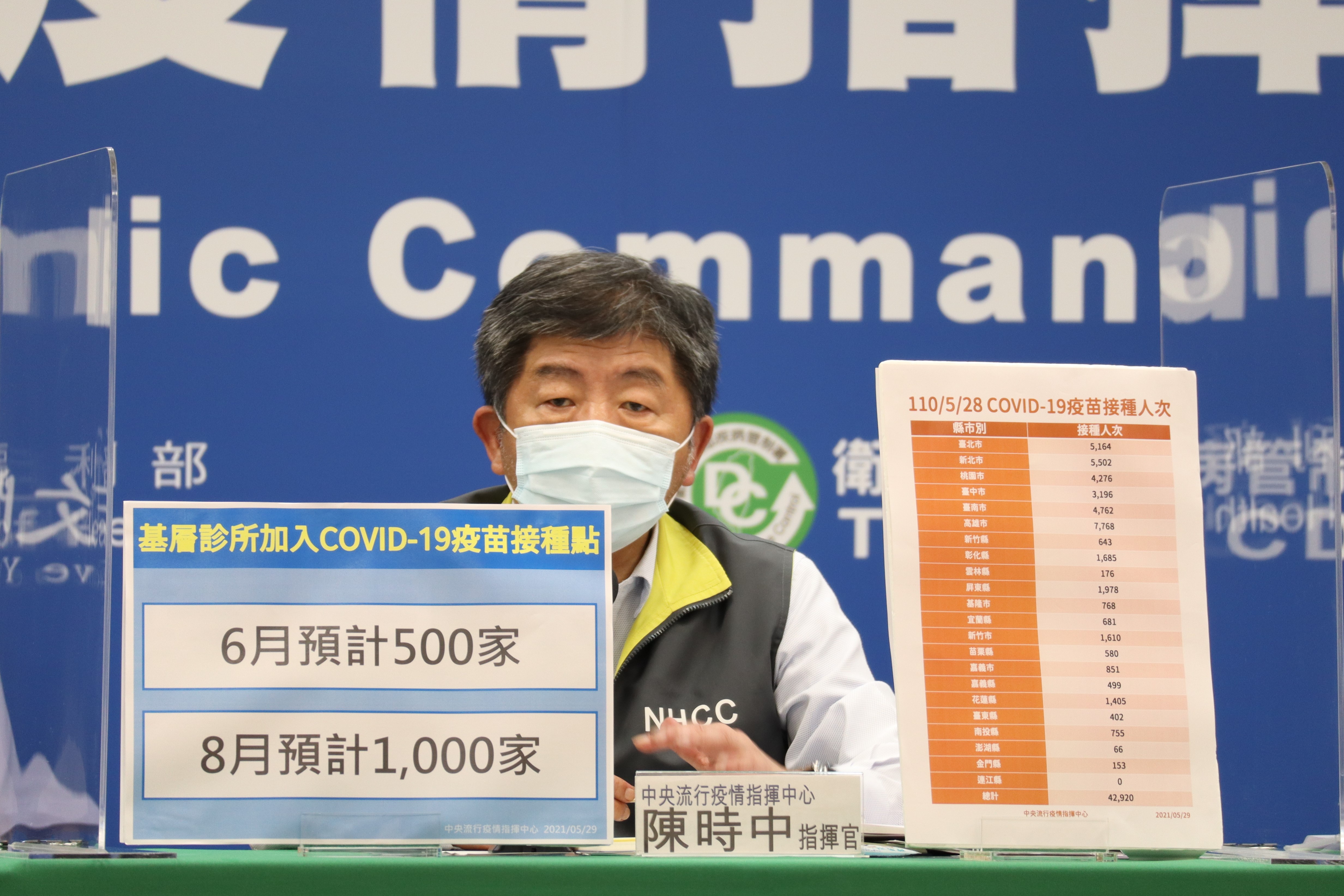 為加速疫苗施打，陳時中表示，6月增500家診所當接種據點。(指揮中心提供)