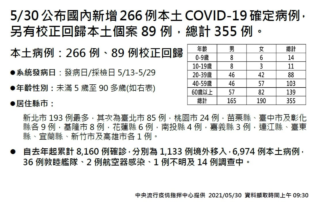 本土COVID-19再添266例、校正回歸89例、死亡10例。 (圖:指揮中心提供)