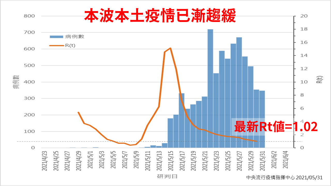 中央流行疫情指揮中心31日公布的台灣COVID-19本土疫情Rt值趨勢圖。