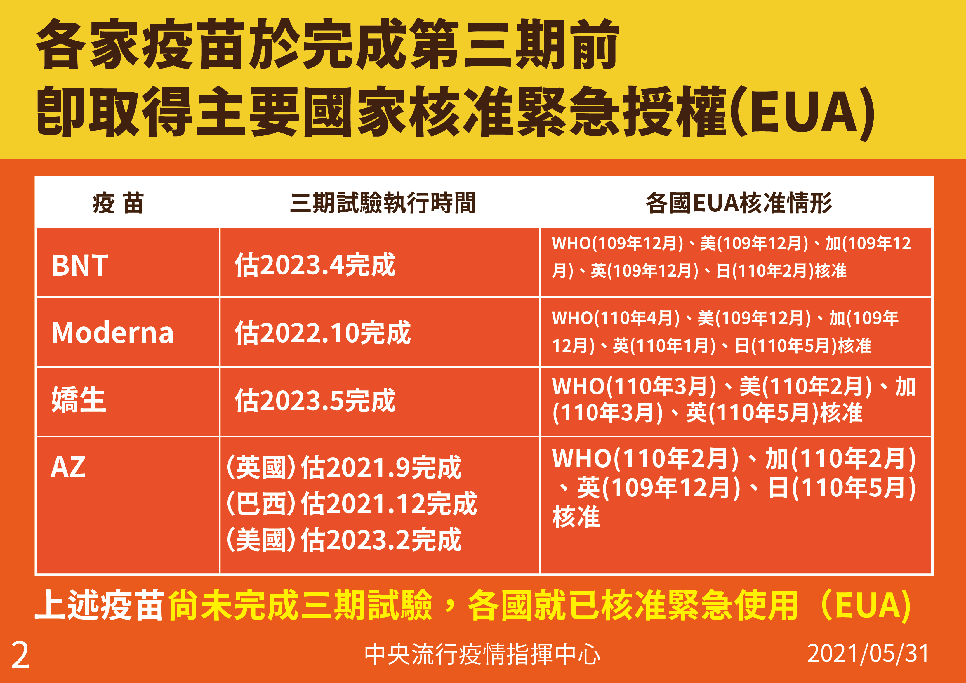 指揮中心拿出數據，比較國際三大疫苗廠牌與國產疫苗一二期試驗人數。(指揮中心提供)