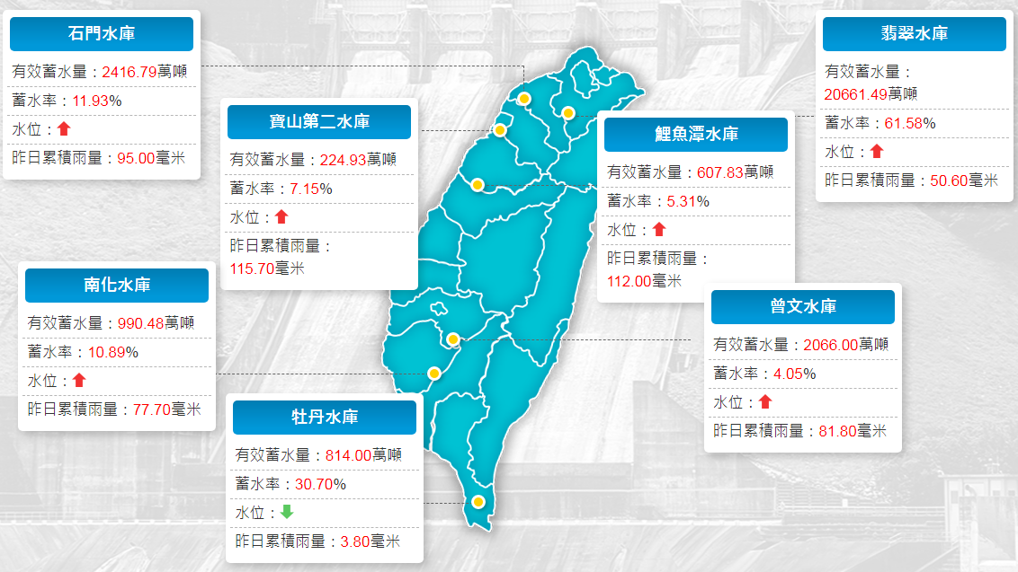 梅雨鋒面助攻，全台水庫有不少雨量挹注。(圖擷自水利署網站)
