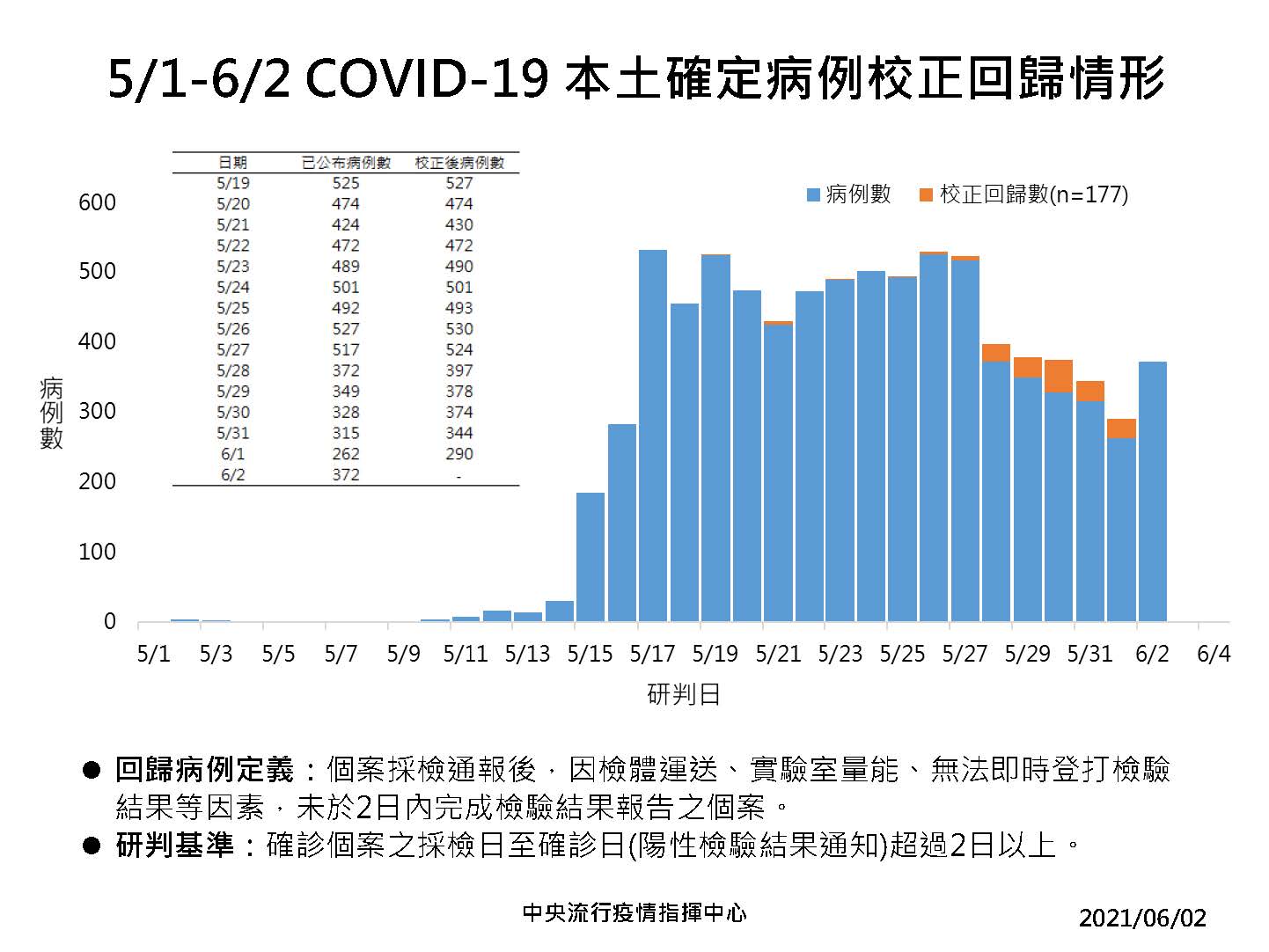 中央流行疫情指揮中心2日校正回歸177例。(衛福部 提供)