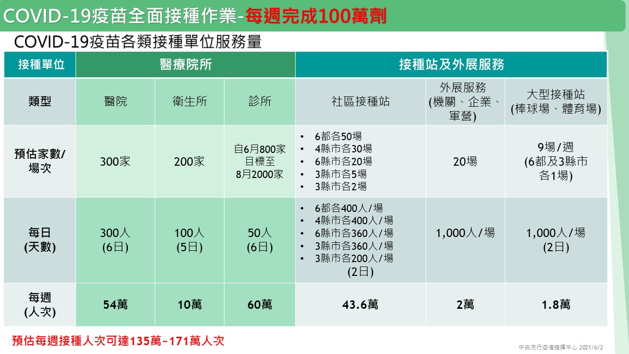 因應COVID-19疫苗即將陸續到貨，為了盡快建立國人群體免疫力，解除本土疫情危機，中央流行疫情指揮中心也在2日公布「大規模接種計畫」。(指揮中心提供)
