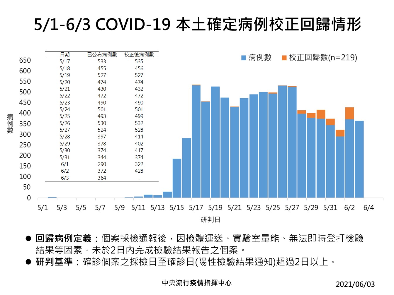 確診病例校正回歸情形。(指揮中心提供)