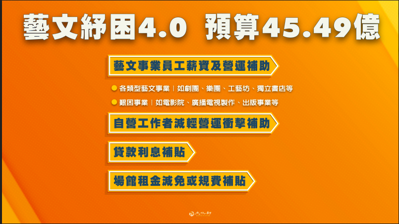 文化部「藝文紓困4.0」收件截止日延後至7月26日。(文化部提供)