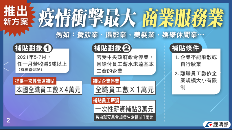 紓困4.0方案3日出爐，其中，經濟部共分配到新台幣432億元。經濟部表示，此次重點放在衝擊最大的內需型商業服務業。(圖:經濟部官網)