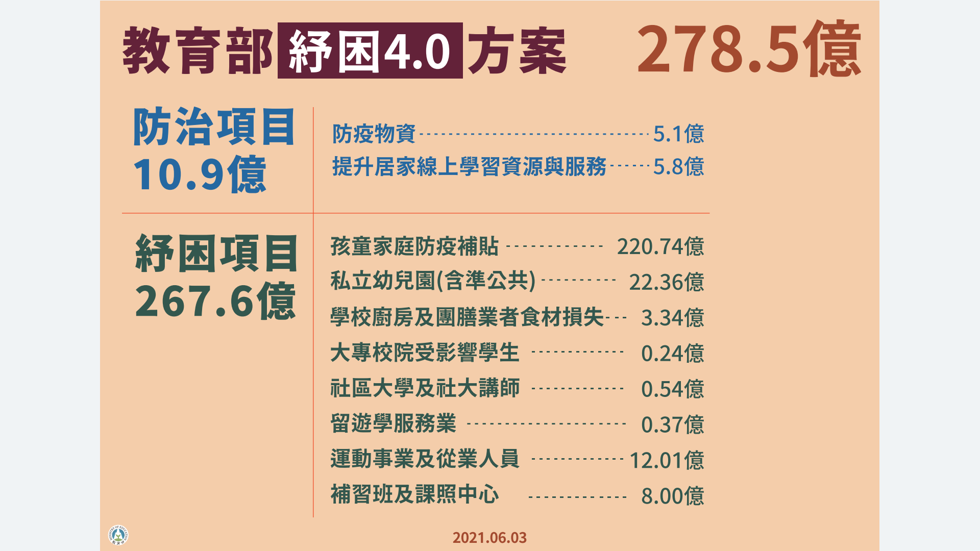 教育部這次的紓困項目分為8大類。(教育部提供)