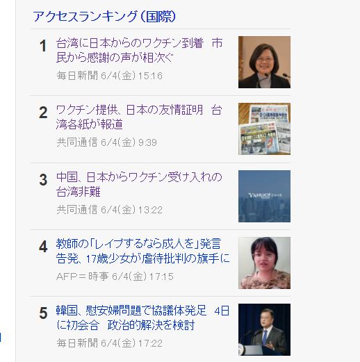 日本雅虎國際新聞最多瀏覽關注的事件，台灣社會對日本贈台疫苗動容，排在前三名。圖:截自YAHOO!JAPAN