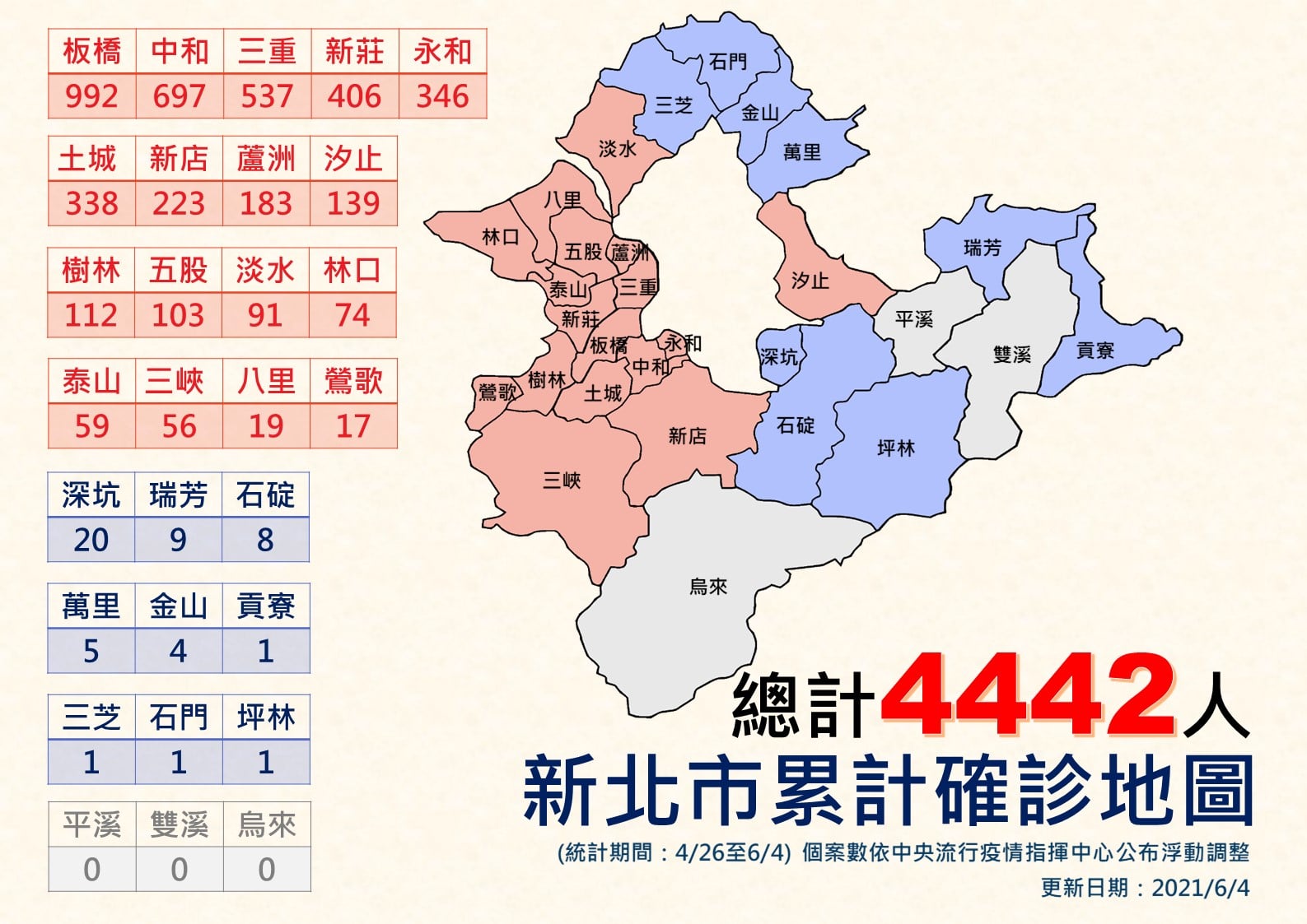 新北市疫情持續嚴峻，確診人數達4,400多例，醫療量能也拉警報。（圖：新北市政府提供）
