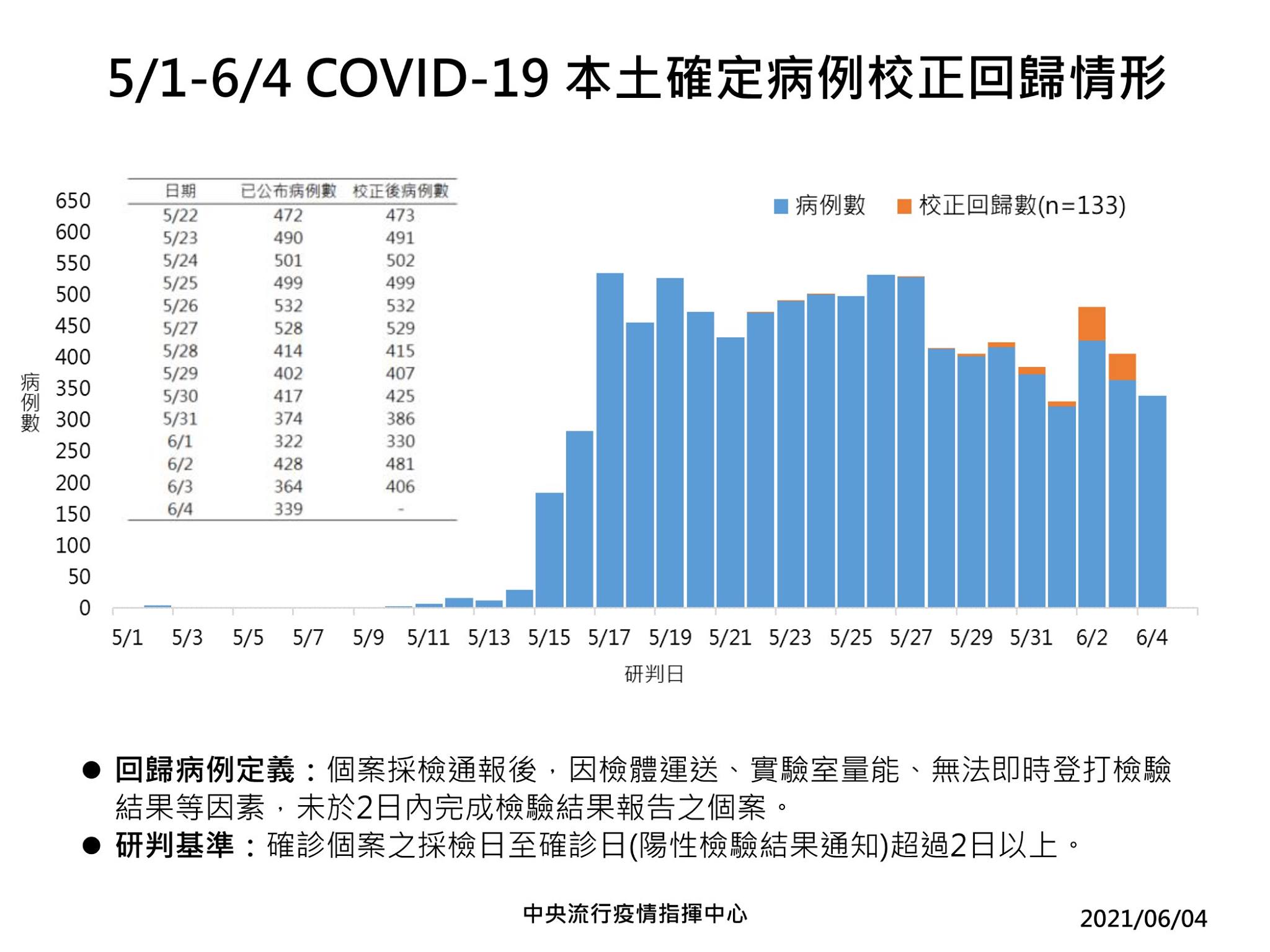 COVID-19本士病例校正回歸情形。(指揮中心提供)