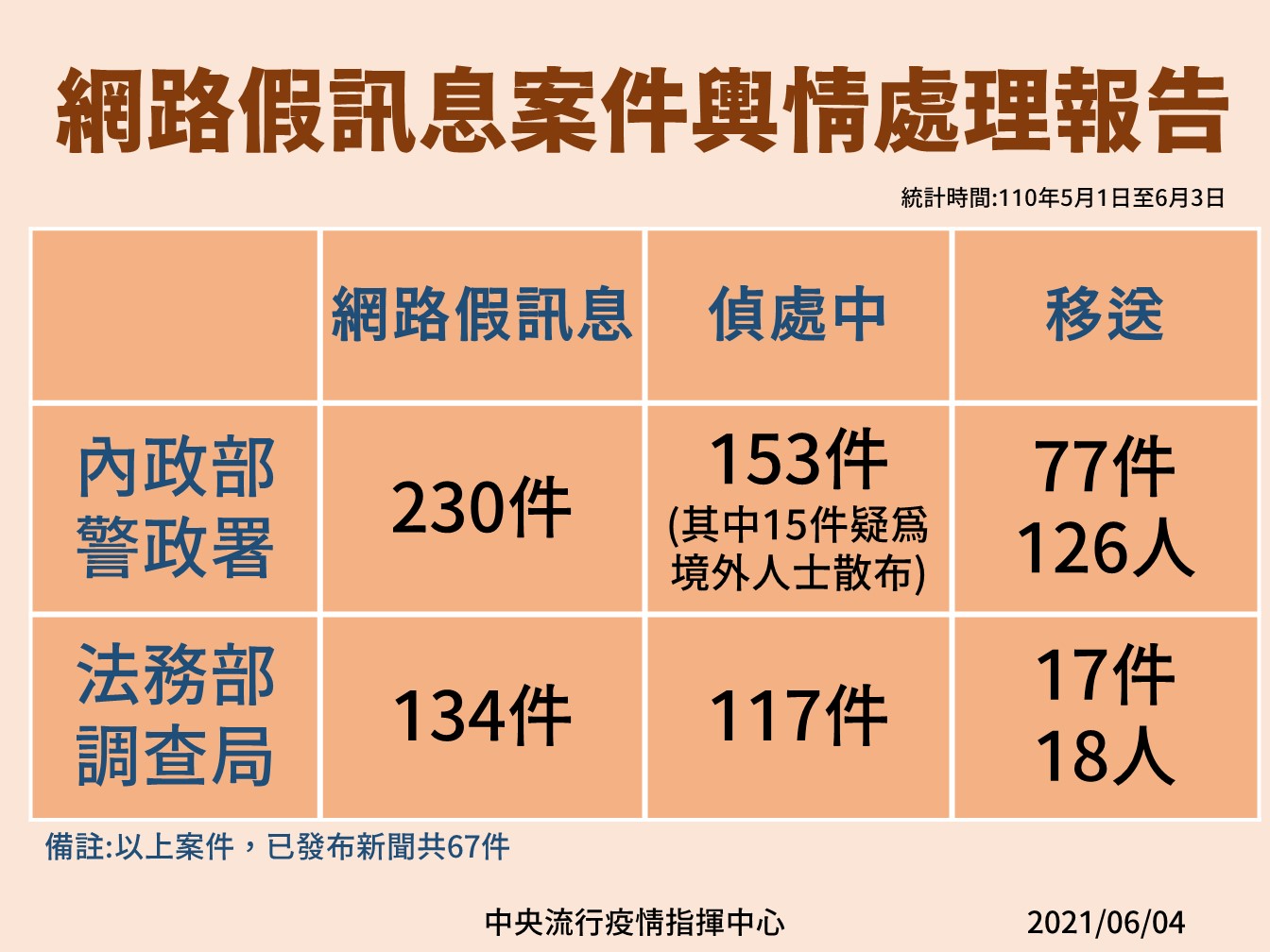 陳宗彥：偵辦網路疫情假訊息 已移送近百件。(指揮中心提供)