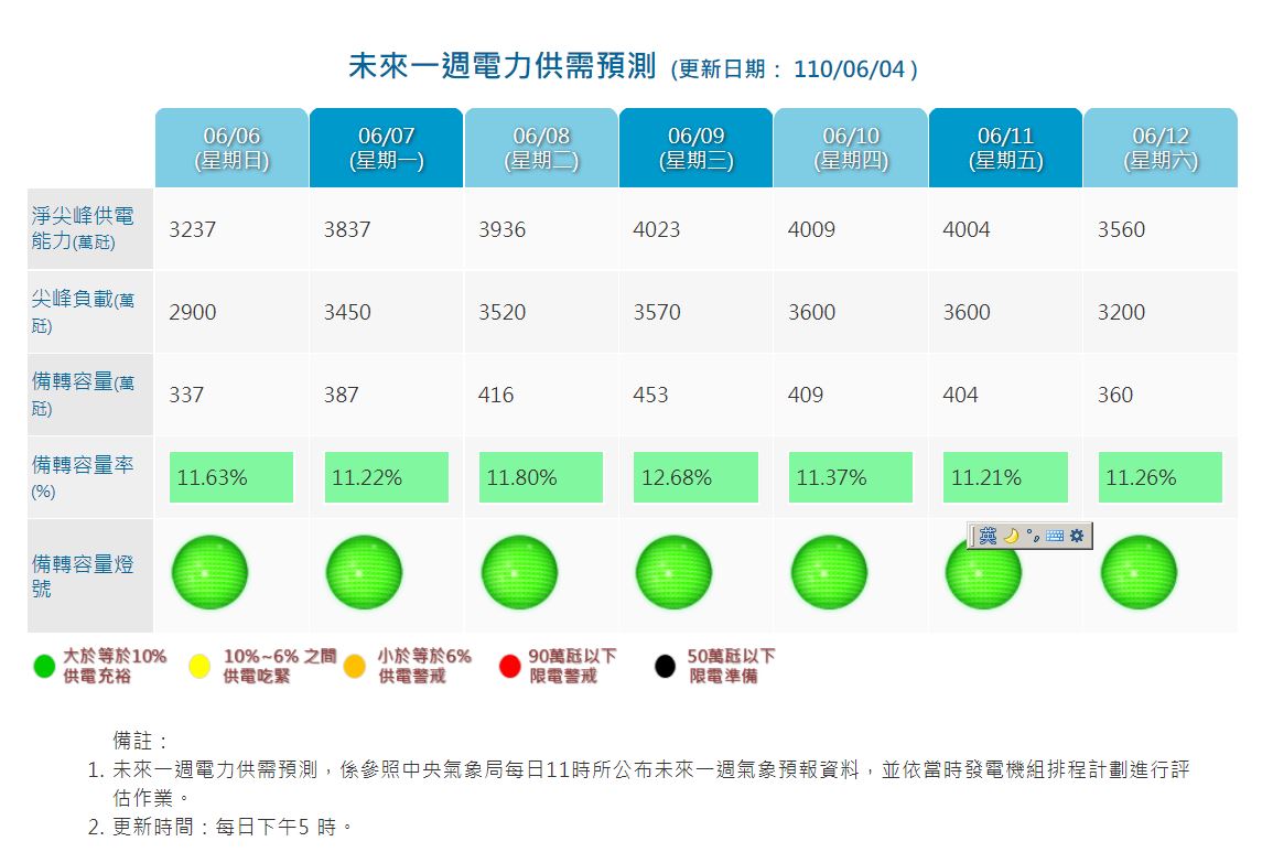 鋒面再報到全台降溫 台電估12日前供電維持綠燈(圖取自台電官網)
