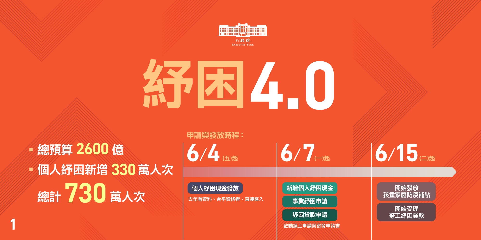 行政院辦理「紓困4.0」補助，針對自營業者訂定排富門檻，2019年所得新台幣40萬8千元以下者才可獲得補助，引發爭議。(圖：行政院官網)