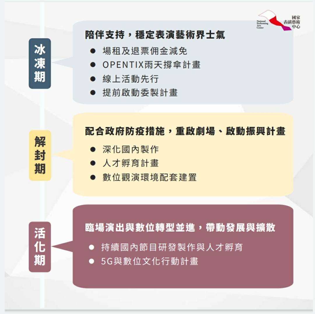 國家表演藝術中心推出2支撐3推進方案，協助表演團隊守住元氣，儲備未來復甦動能。(國表藝提供)