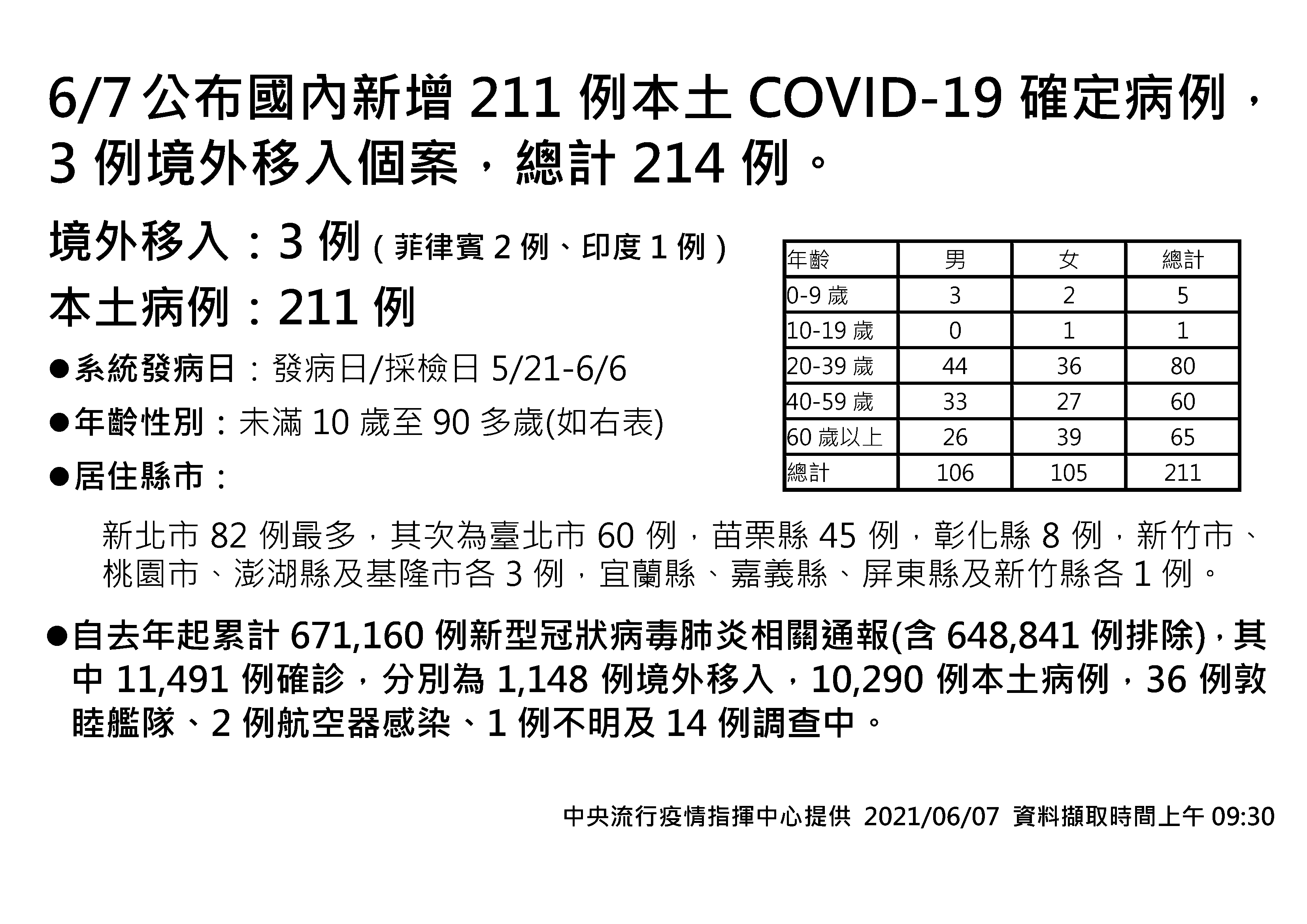 指揮中心7日公布211例本土病例。(指揮中心提供)