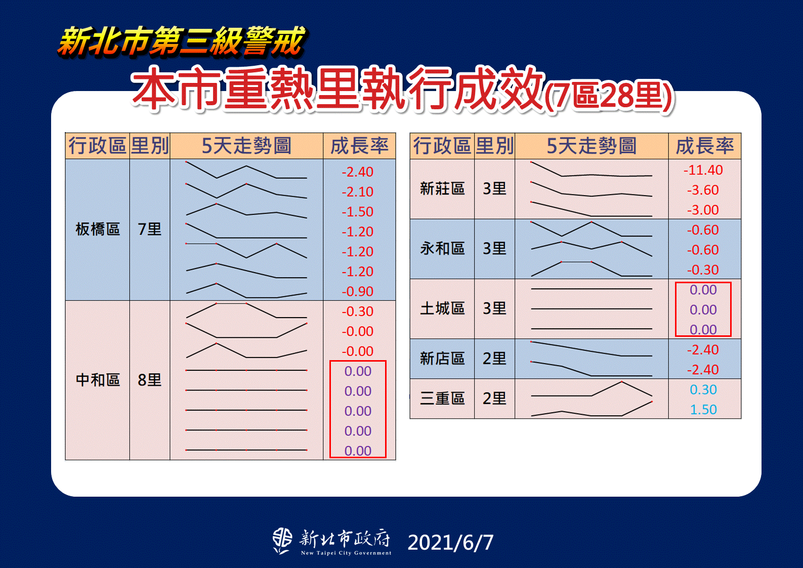 新北重熱里疫情獲得控制，新北市長侯友宜表示，還是不能樂觀。(新北市政府提供)