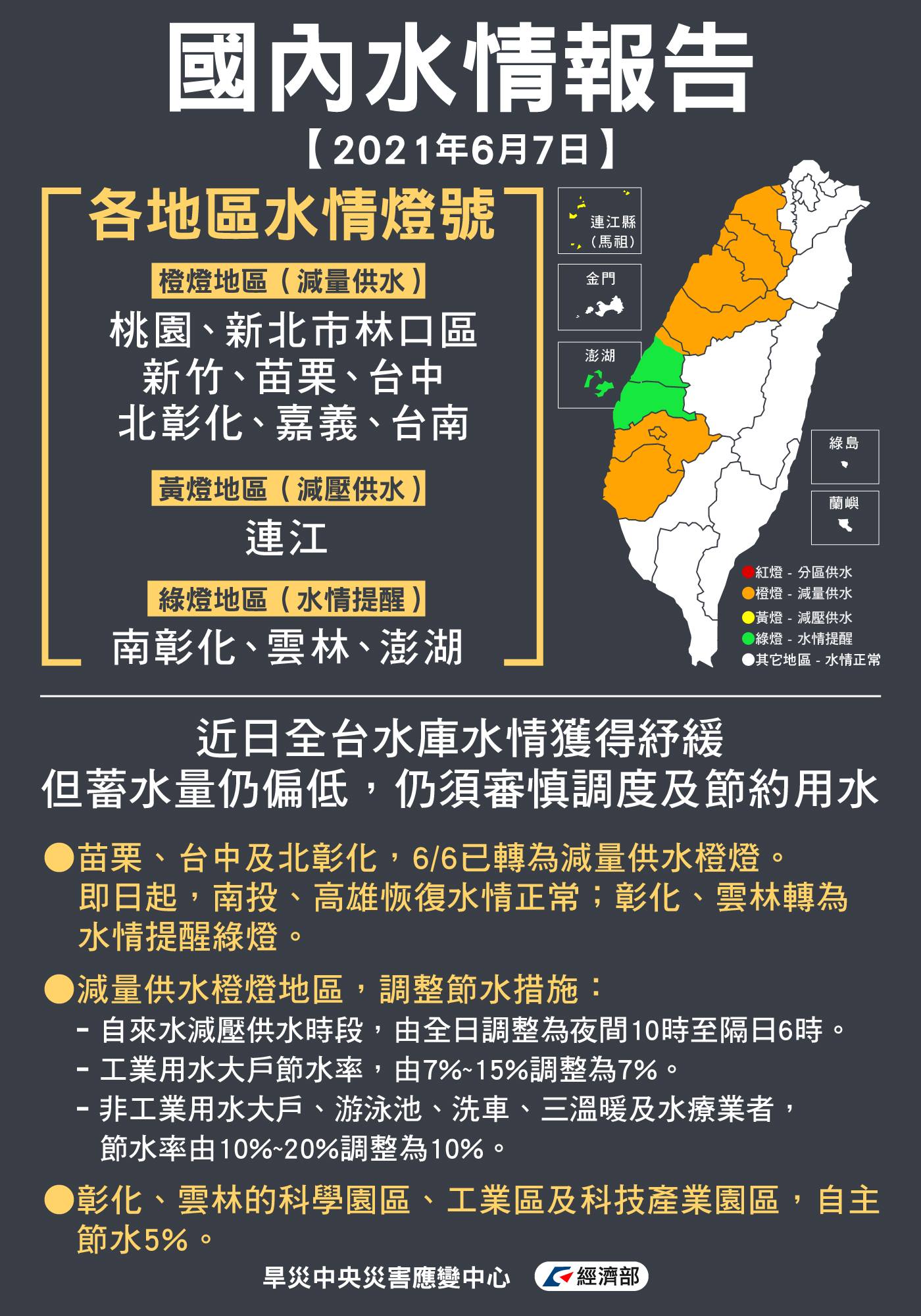 旱災中央災害應變中心7日拍板，因全台水情在前兩波梅雨、颱風挹注下已獲得紓緩。(圖:經濟部臉書)