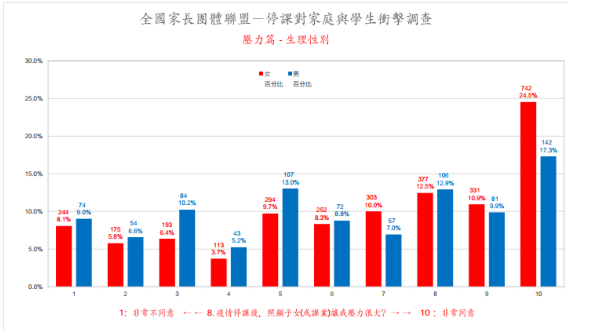 以10分為最高分，不少家長都覺得停課造成的家庭照顧壓力已達滿分。(全家盟提供)