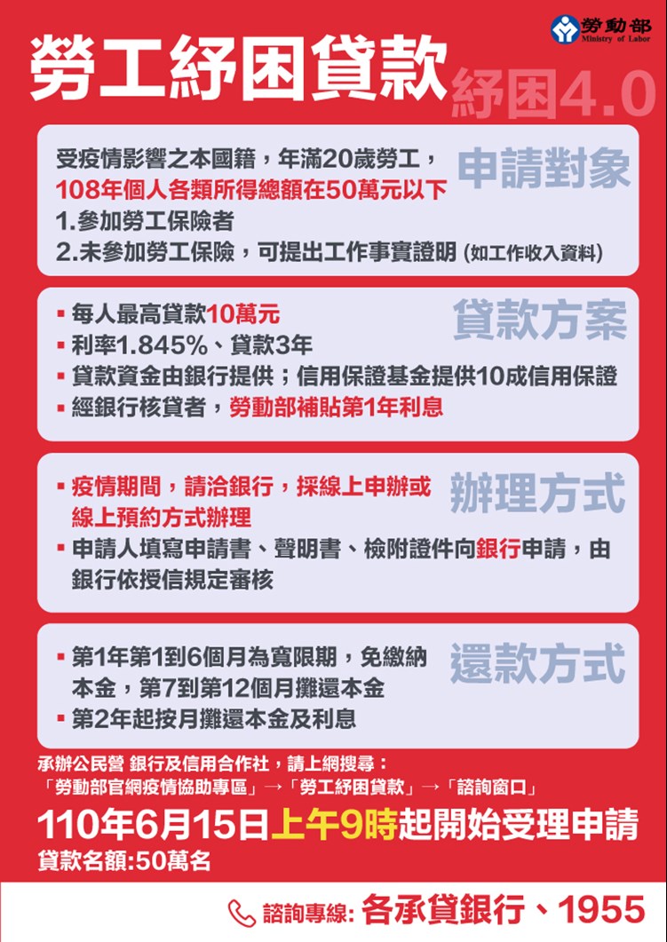 勞工紓困貸款新增條件，108年收入要在新台幣50萬元以下。(勞動部提供)