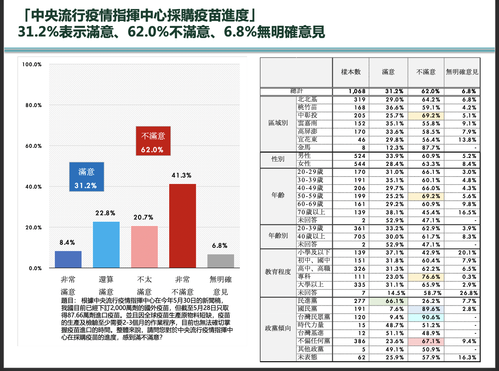 台灣民眾黨10日公布民調結果顯示，有高達62％民眾不滿意中央採購疫苗進度。(趨勢民調提供)