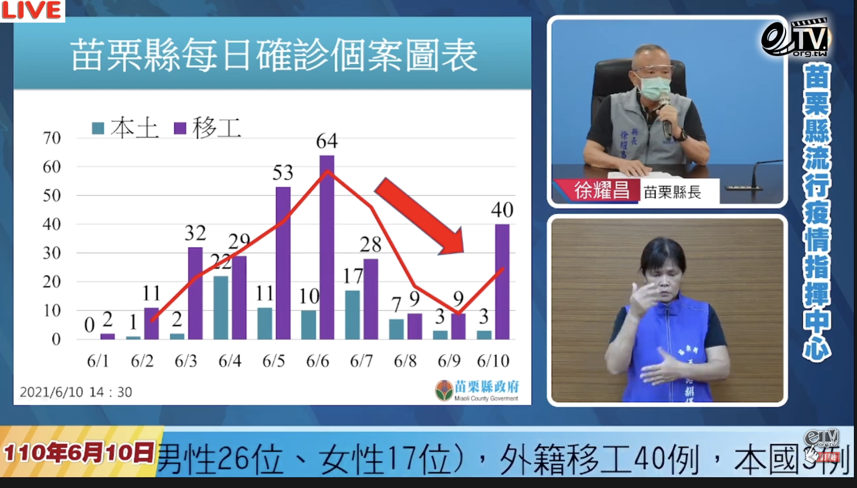 苗栗縣長徐耀昌10日指出，轄內移工累計確診有300多例，禁足令是不得不為的措施。(徐耀昌臉書)