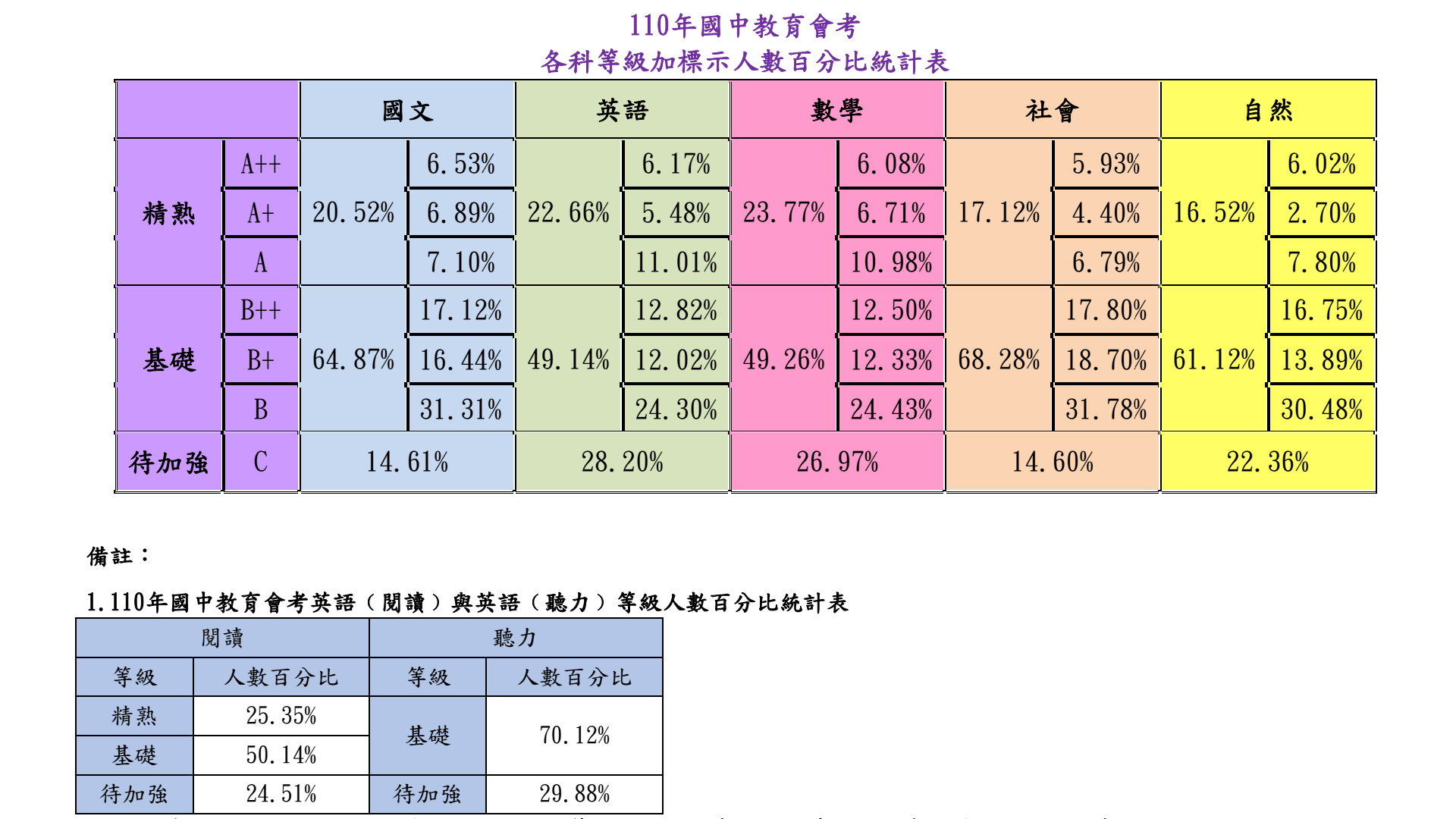 心測中心公布今年會考各科等級人數百分比統計表。(心測中心提供)