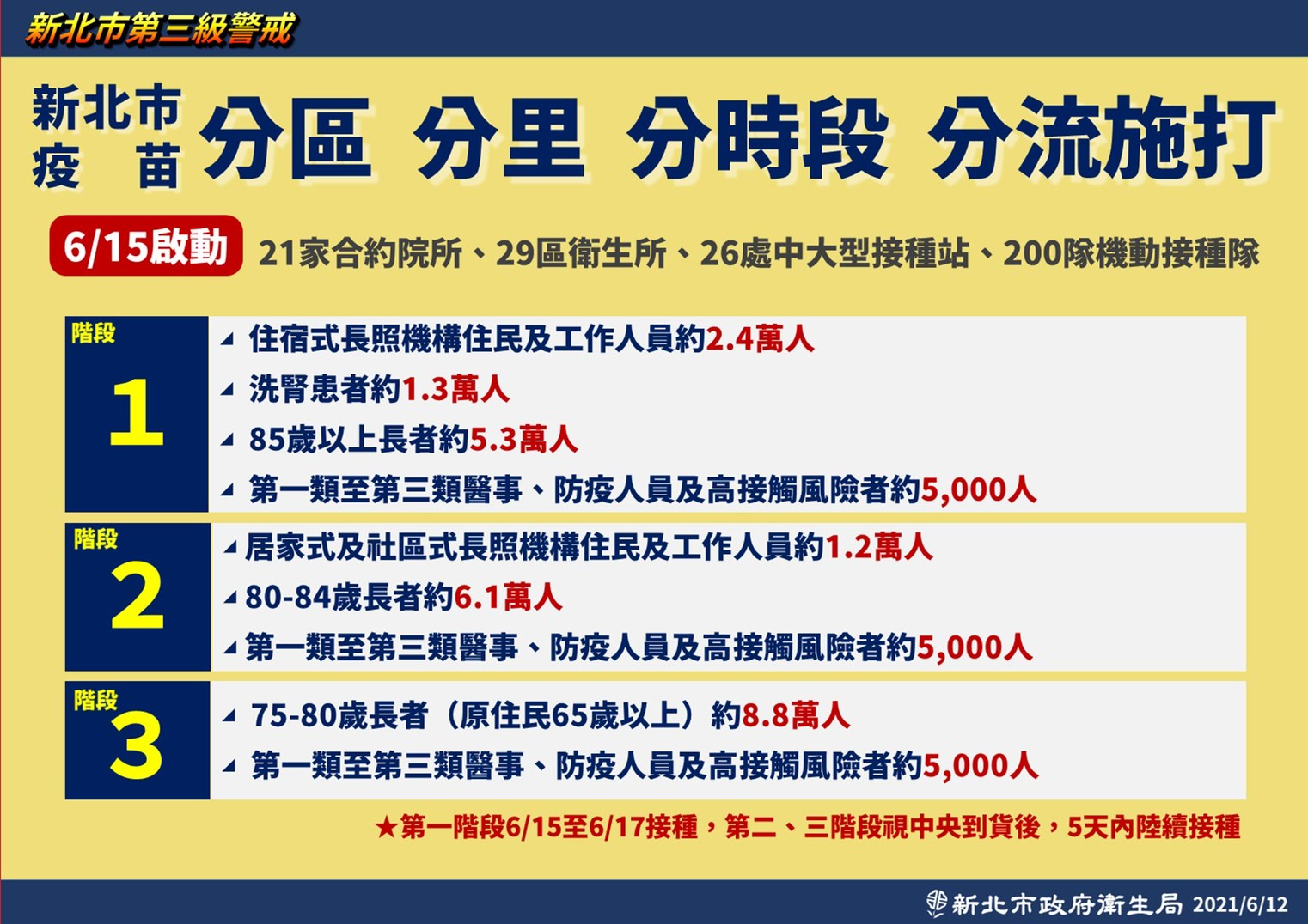 新北市15日起針對轄內85歲以上長者施打疫苗，約有5.3萬人。(新北市政府提供)