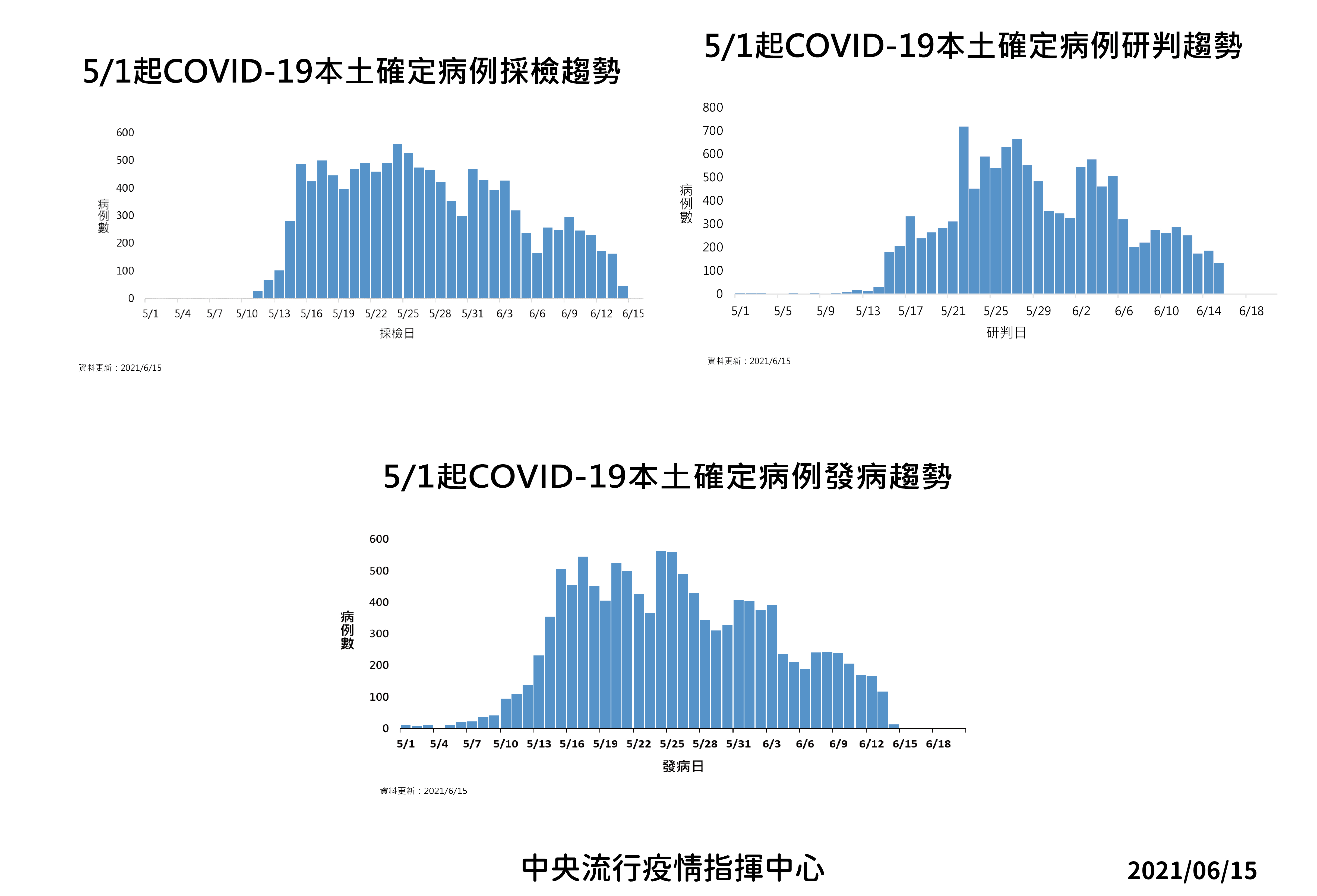 陳時中15日表示，本土疫情緩坡下降。(指揮中心提供)