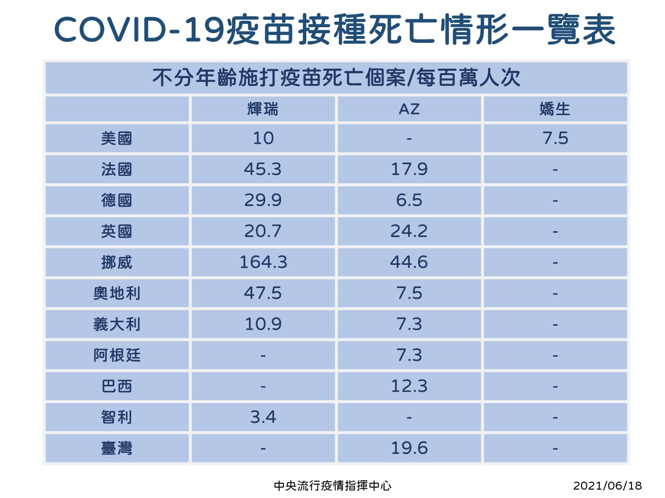 各國接種疫苗死亡一覽表。(指揮中心提供)