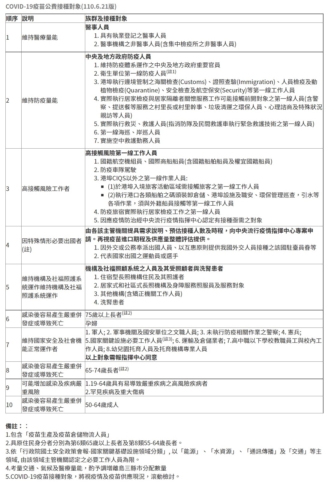 COVID-19疫苗公費接種對象(110.6.21版)。(圖：疾管署)