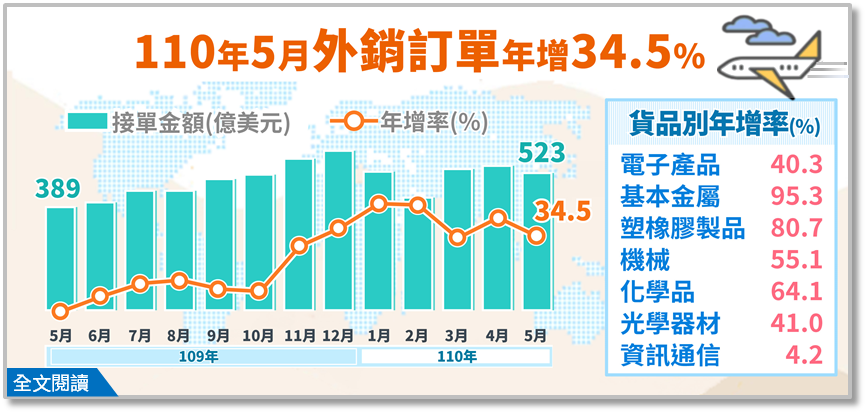 經濟部統計處21日公布5月外銷訂單522.9億美元，為歷年同月新高，年增34.5%，已連續15個月正成長。(圖:經濟部統計處官網)