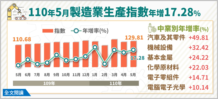 5月工業生產指數開出紅盤，其中，占比最大的製造業生產指數129.81，較上年同月增17.28%。(圖：經濟部統計處)