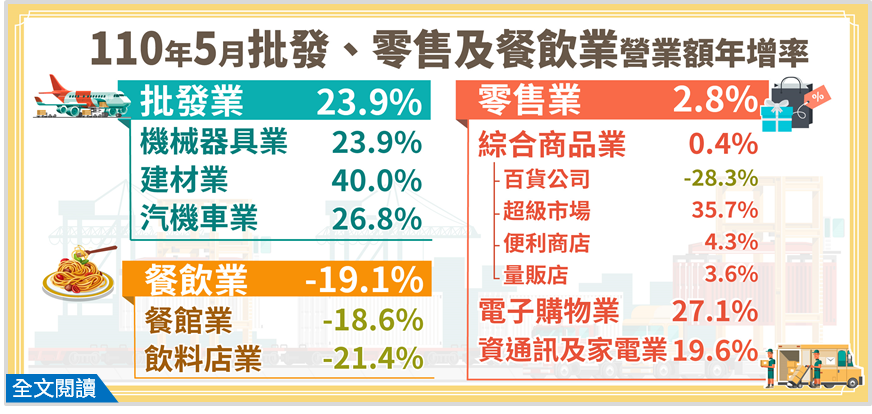 經濟部公布5月批發、零售、餐飲營收統計，其中，批發業再開紅盤，而餐飲營收則大減近2成。(圖：經濟部統計處)