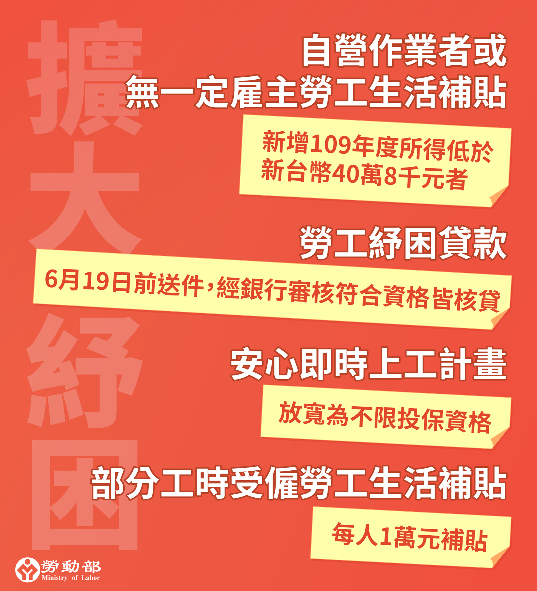 勞動部24日宣布發放部分工時受僱勞工生活補貼共新台幣1萬元，請領期間為6月28日起至8月31日，勞工可透過專屬網站申領、實體ATM領取以及紙本方式等三種管道申請。(圖:勞動部臉書)