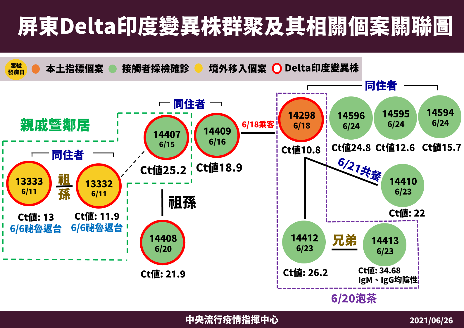 屏東Delta變異株群聚關係圖。(指揮中心提供)