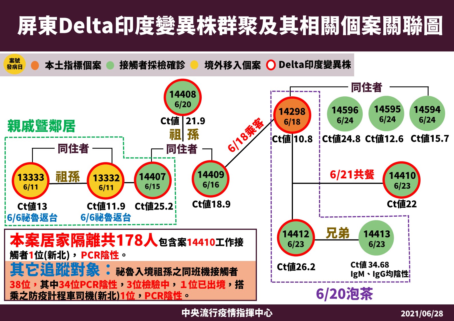 屏東Delta印度變異株群聚及其相關個案關聯圖。(指揮中心提供)
