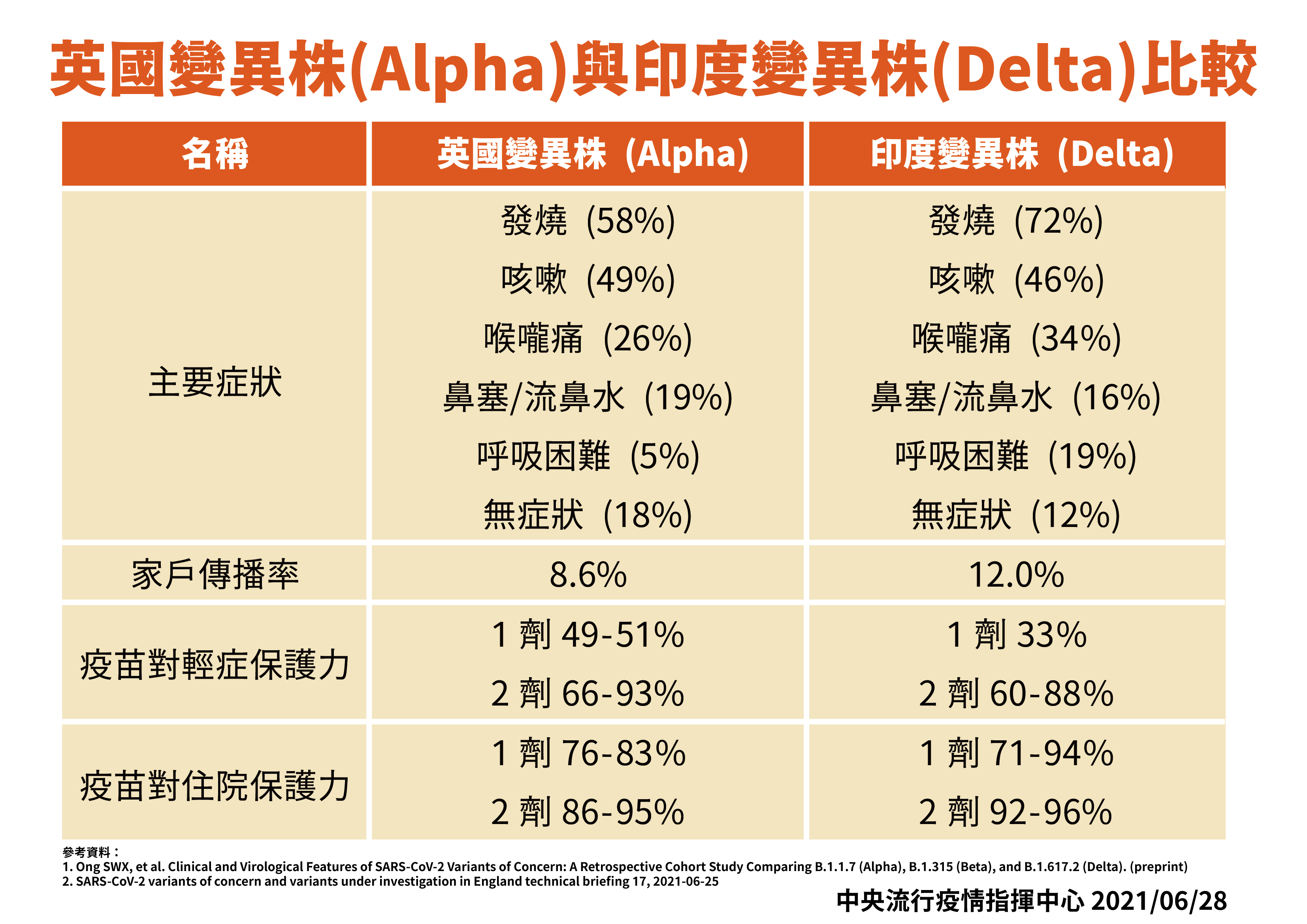 指揮中心舉新加坡資料，比較Alpha與Delta變異株。(指揮中心提供)